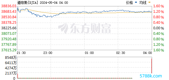 R图 DJIA_0